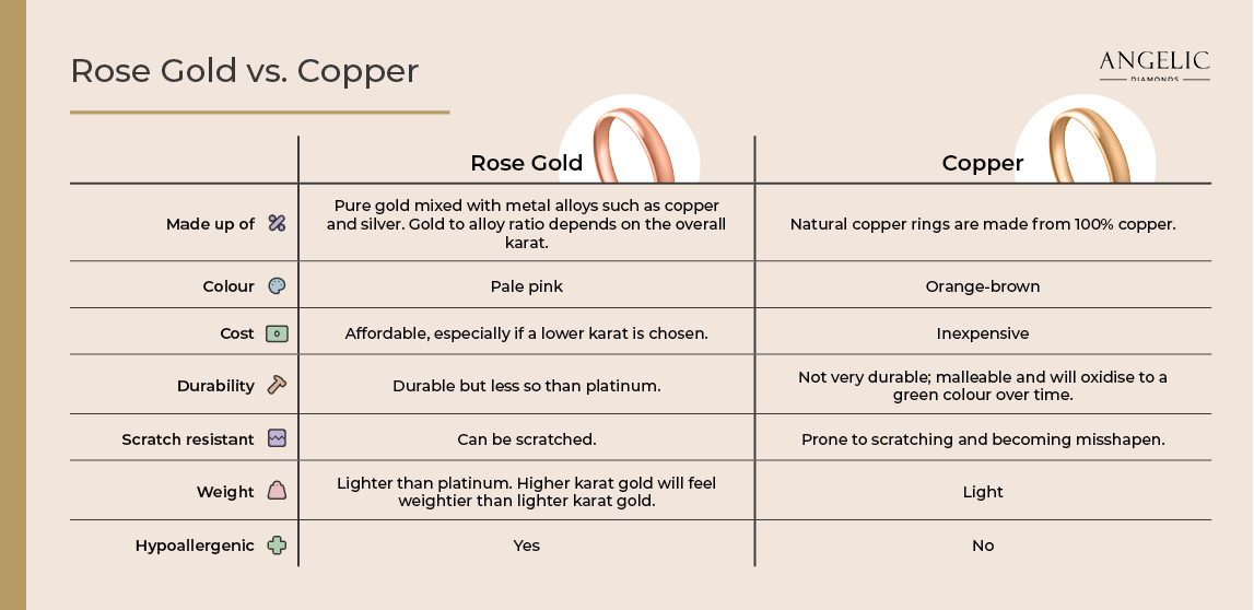 Rose Gold vs. Copper